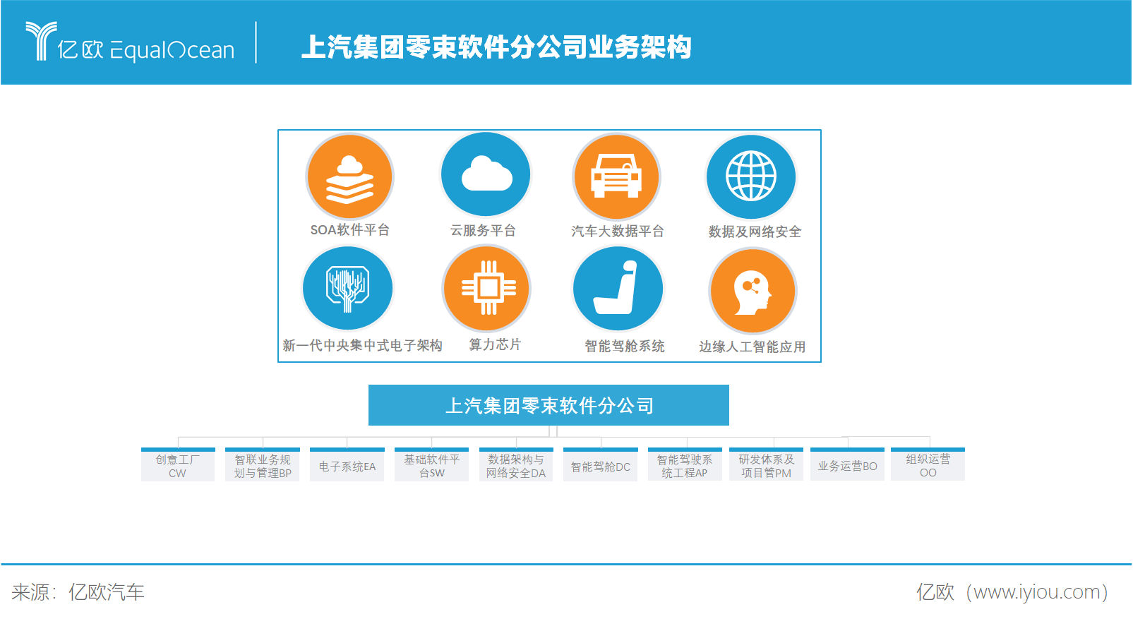 软件定义汽车 上汽进入造车2.0时代，网络安全软件开发的关键角色